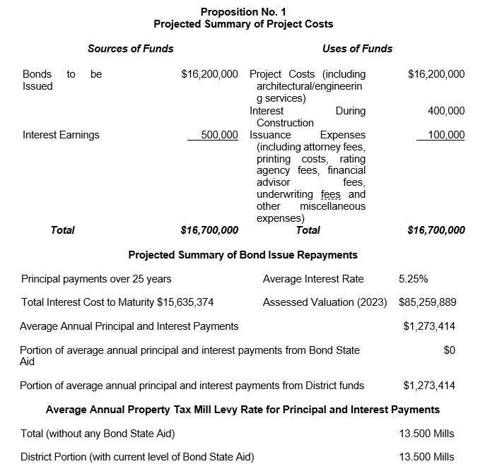 Proposition No. 1 Projected Summary of Project Costs